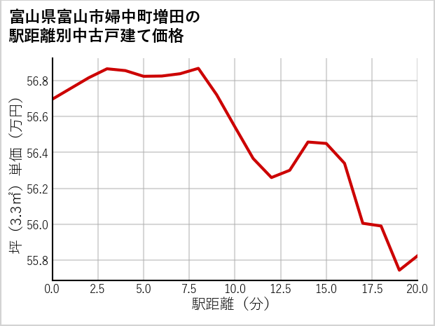 富山県富山市婦中町増田の徒歩距離別の中古戸建て坪単価
