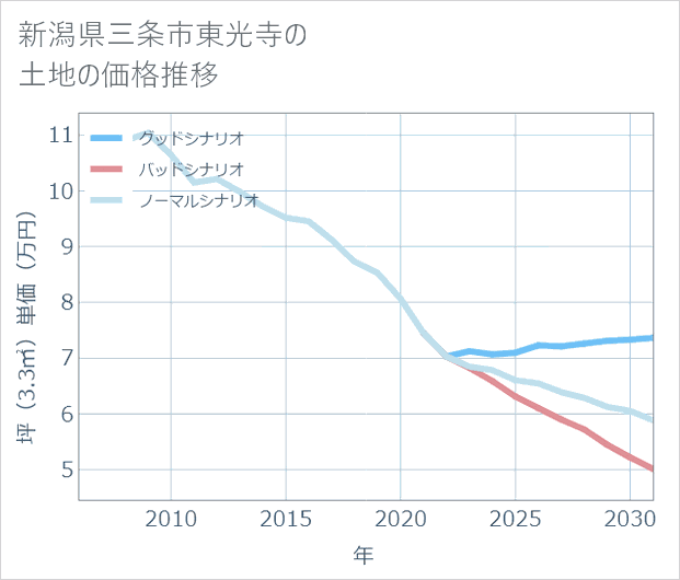 新潟県三条市東光寺の土地価格推移