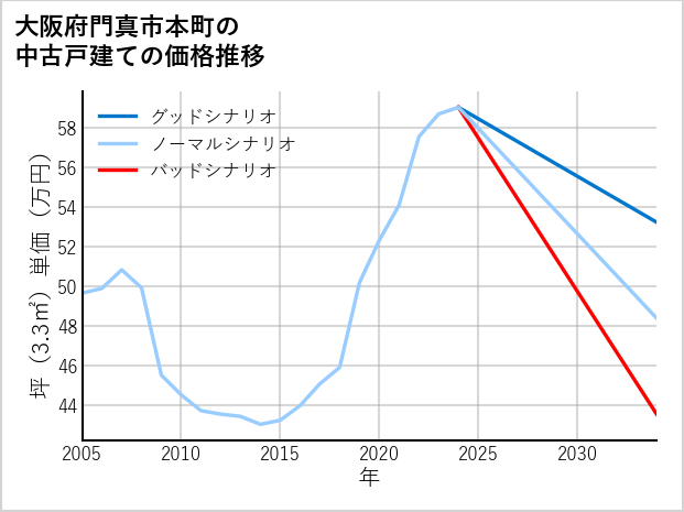 大阪府門真市本町の中古戸建て価格推移