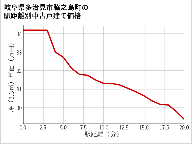 岐阜県多治見市脇之島町の徒歩距離別の中古戸建て坪単価