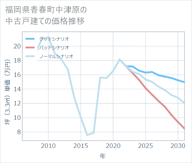 福岡県香春町中津原の中古戸建て価格推移