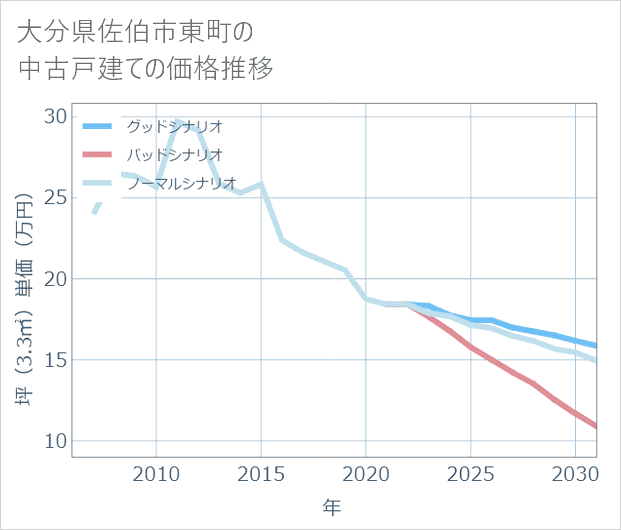 大分県佐伯市東町の中古戸建て価格推移