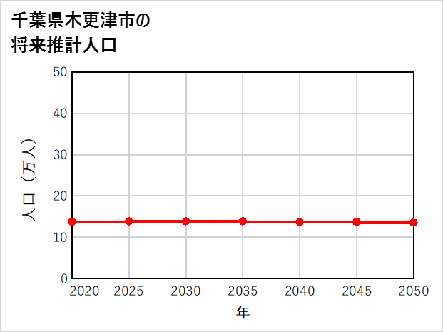 木更津市の将来推計人口