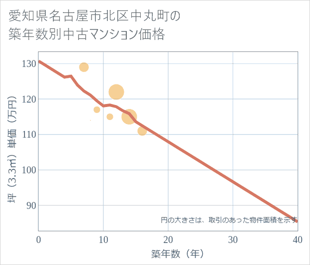 愛知県名古屋市北区中丸町の築年数別の中古マンション坪単価
