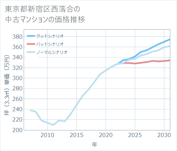 東京都新宿区西落合の中古マンション価格推移