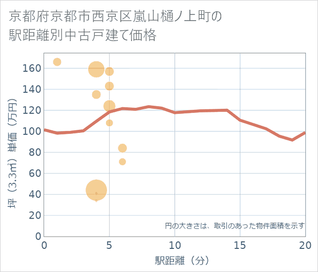 京都府京都市西京区嵐山樋ノ上町の徒歩距離別の中古戸建て坪単価