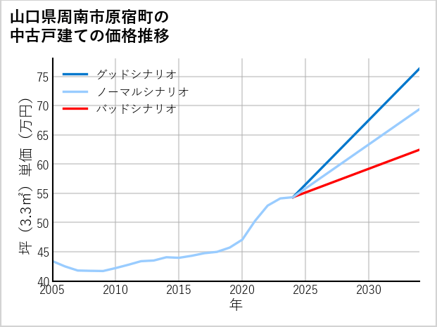 山口県周南市原宿町の中古戸建て価格推移