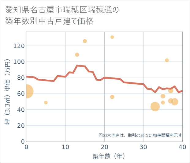 愛知県名古屋市瑞穂区瑞穂通の築年数別の中古戸建て坪単価