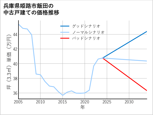 兵庫県姫路市飯田の中古戸建て価格推移
