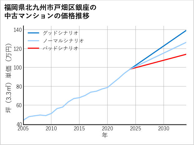 福岡県北九州市戸畑区銀座の中古マンション価格推移