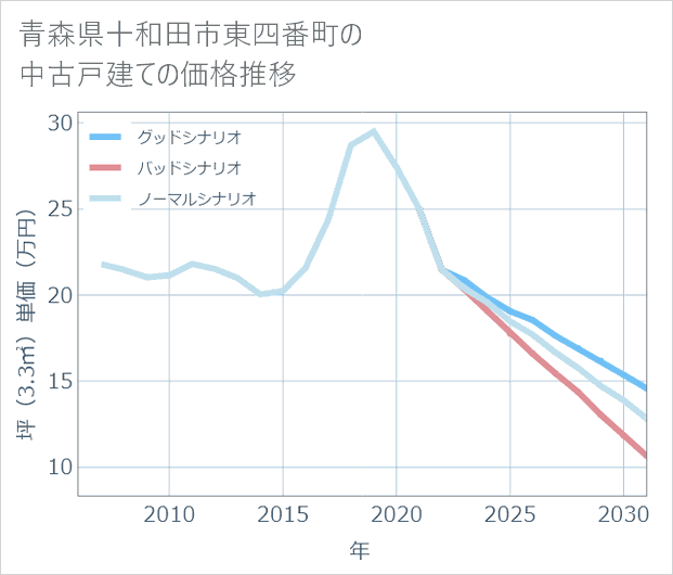 青森県十和田市東四番町の中古戸建て価格推移