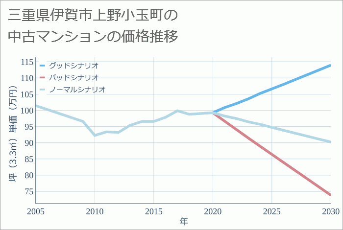 三重県伊賀市上野小玉町の中古マンション価格推移