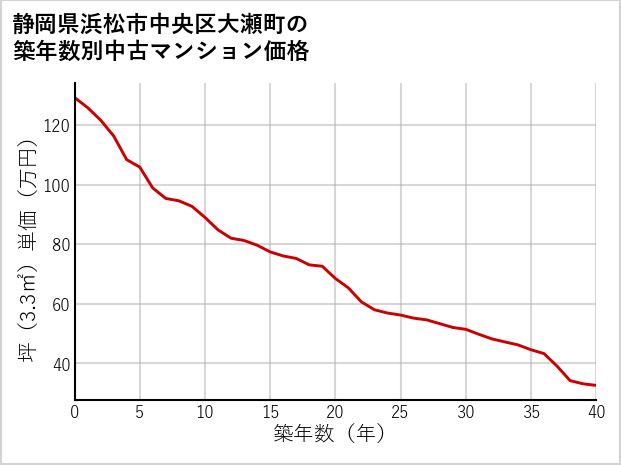 静岡県浜松市中央区大瀬町の築年数別の中古マンション坪単価
