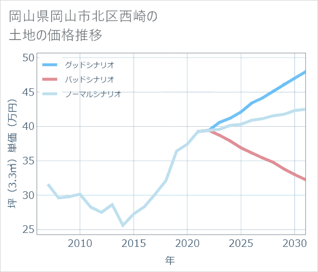 岡山県岡山市北区西崎の土地価格推移