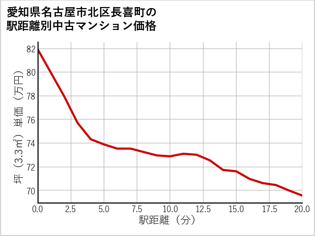 愛知県名古屋市北区長喜町の徒歩距離別の中古マンション坪単価
