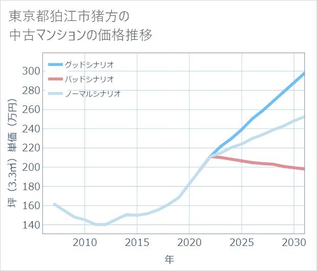 東京都狛江市猪方の中古マンション価格推移