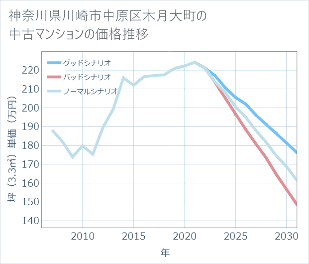 神奈川県川崎市中原区木月大町の中古マンション価格推移