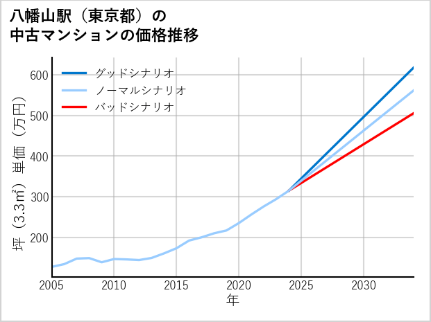 八幡山駅（東京都）の中古マンション価格推移