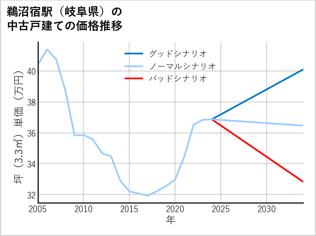 鵜沼宿駅（岐阜県）の中古戸建て価格推移