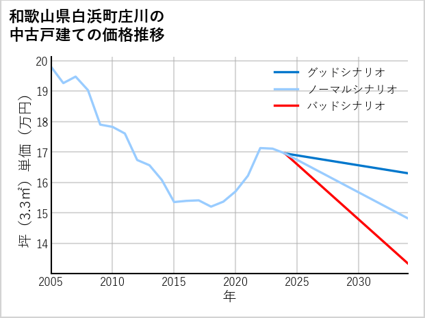 和歌山県白浜町庄川の中古戸建て価格推移