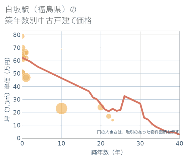 白坂駅(福島県)の築年数別の中古戸建て坪単価