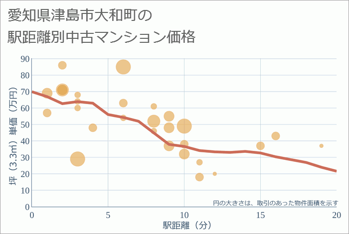 愛知県津島市大和町の徒歩距離別の中古マンション坪単価