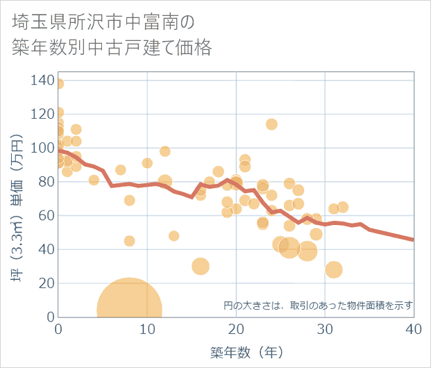 埼玉県所沢市中富南の築年数別の中古戸建て坪単価