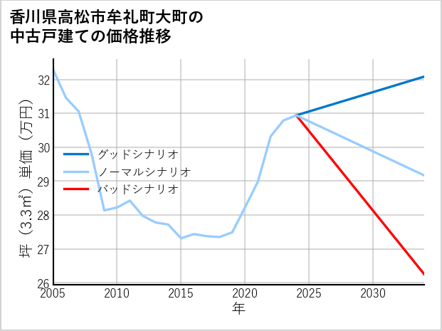 香川県高松市牟礼町大町の中古戸建て価格推移