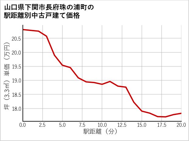 山口県下関市長府珠の浦町の徒歩距離別の中古戸建て坪単価