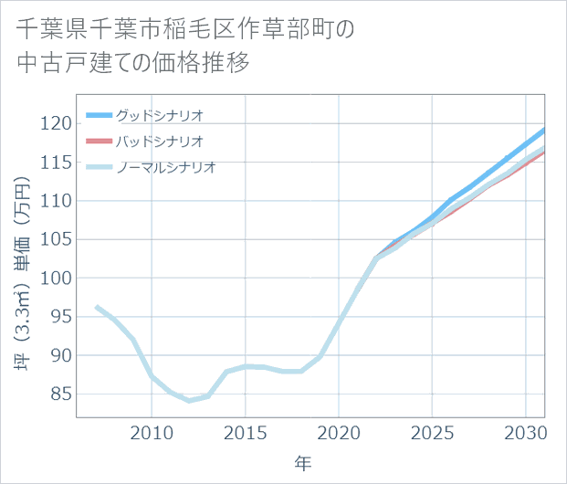 千葉県千葉市稲毛区作草部町の中古戸建て価格推移