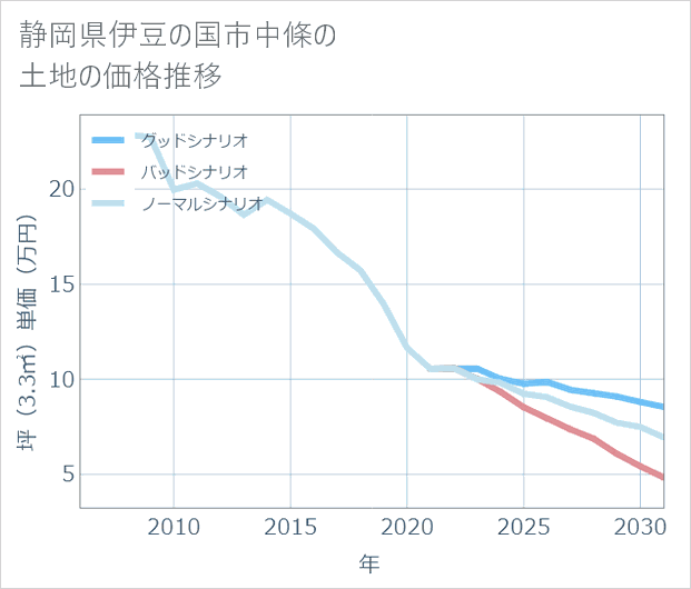 静岡県伊豆の国市中條の土地価格推移