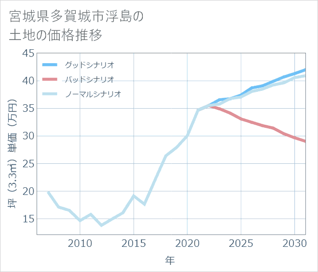 宮城県多賀城市浮島の土地価格推移
