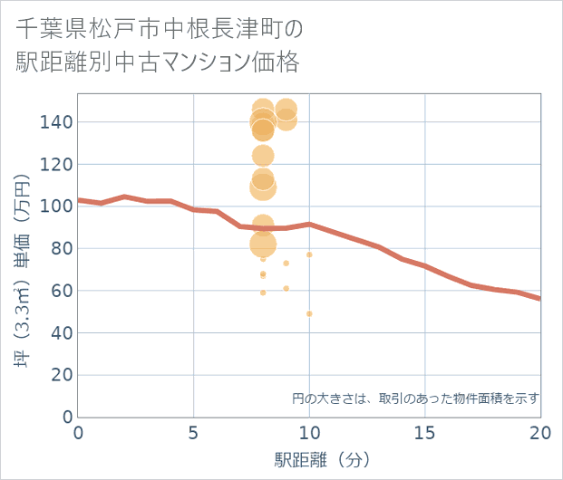 千葉県松戸市中根長津町の徒歩距離別の中古マンション坪単価