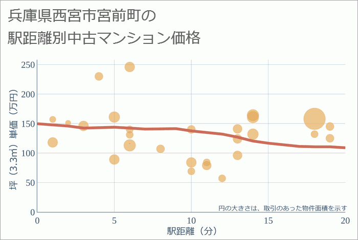 兵庫県西宮市宮前町の徒歩距離別の中古マンション坪単価