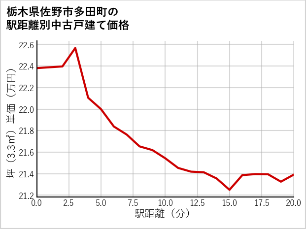 栃木県佐野市多田町の徒歩距離別の中古戸建て坪単価