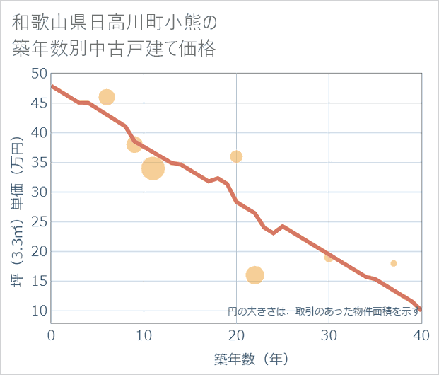 和歌山県日高川町小熊の築年数別の中古戸建て坪単価