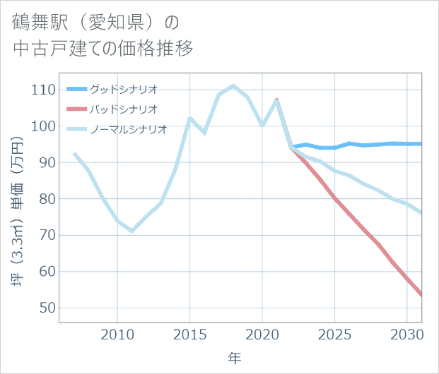 鶴舞駅(愛知県)の中古戸建て価格推移