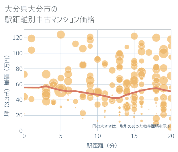 大分県大分市の徒歩距離別の中古マンション坪単価