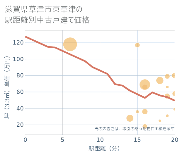 滋賀県草津市東草津の徒歩距離別の中古戸建て坪単価