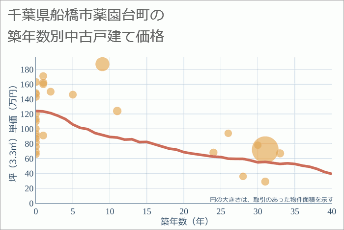 千葉県船橋市薬園台町の築年数別の中古戸建て坪単価