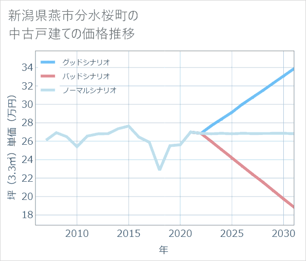 新潟県燕市分水桜町の中古戸建て価格推移