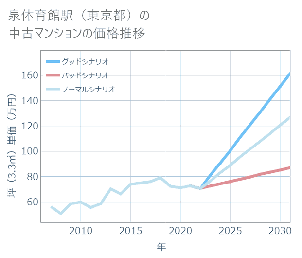 泉体育館駅(東京都)の中古マンション価格推移