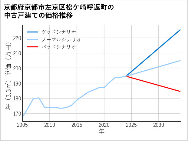 京都府京都市左京区松ケ崎呼返町の中古戸建て価格推移