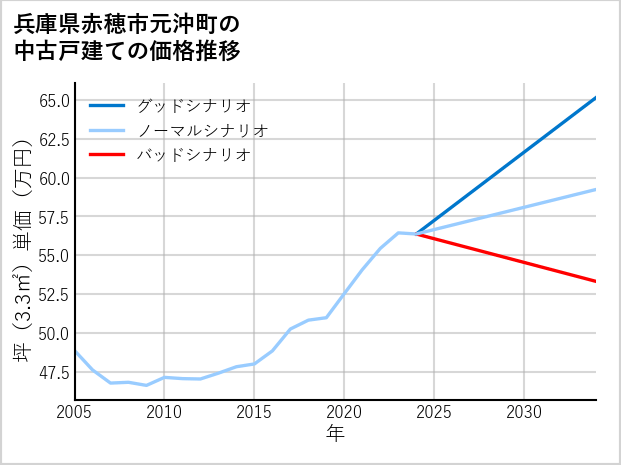兵庫県赤穂市元沖町の中古戸建て価格推移