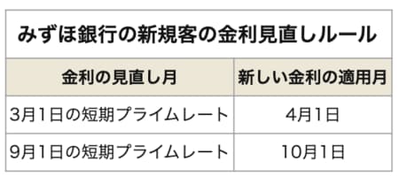みずほ銀行の新規客の金利見直しルール