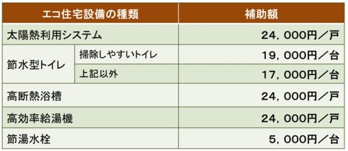 エコ住宅設備設置の補助額