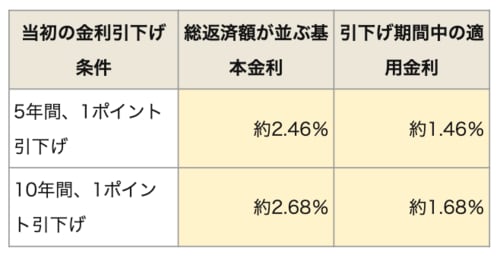 表2:変動金利と総返済額が並ぶフラット35(買取型)の金利の分岐点