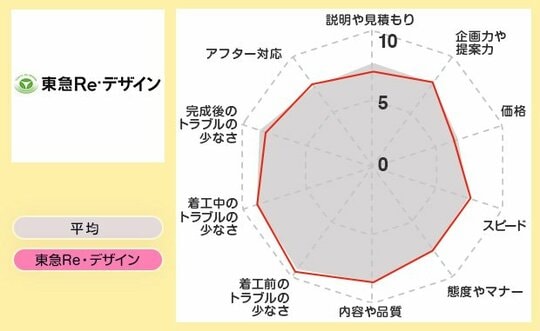 レーダー東急