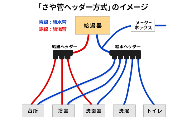 さや管ヘッダー方式とは？