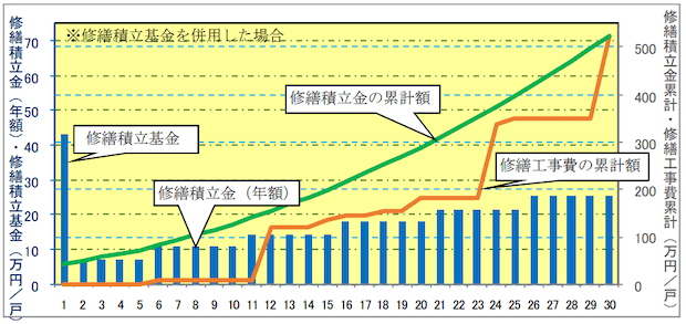 段階増額積立方式のイメージ